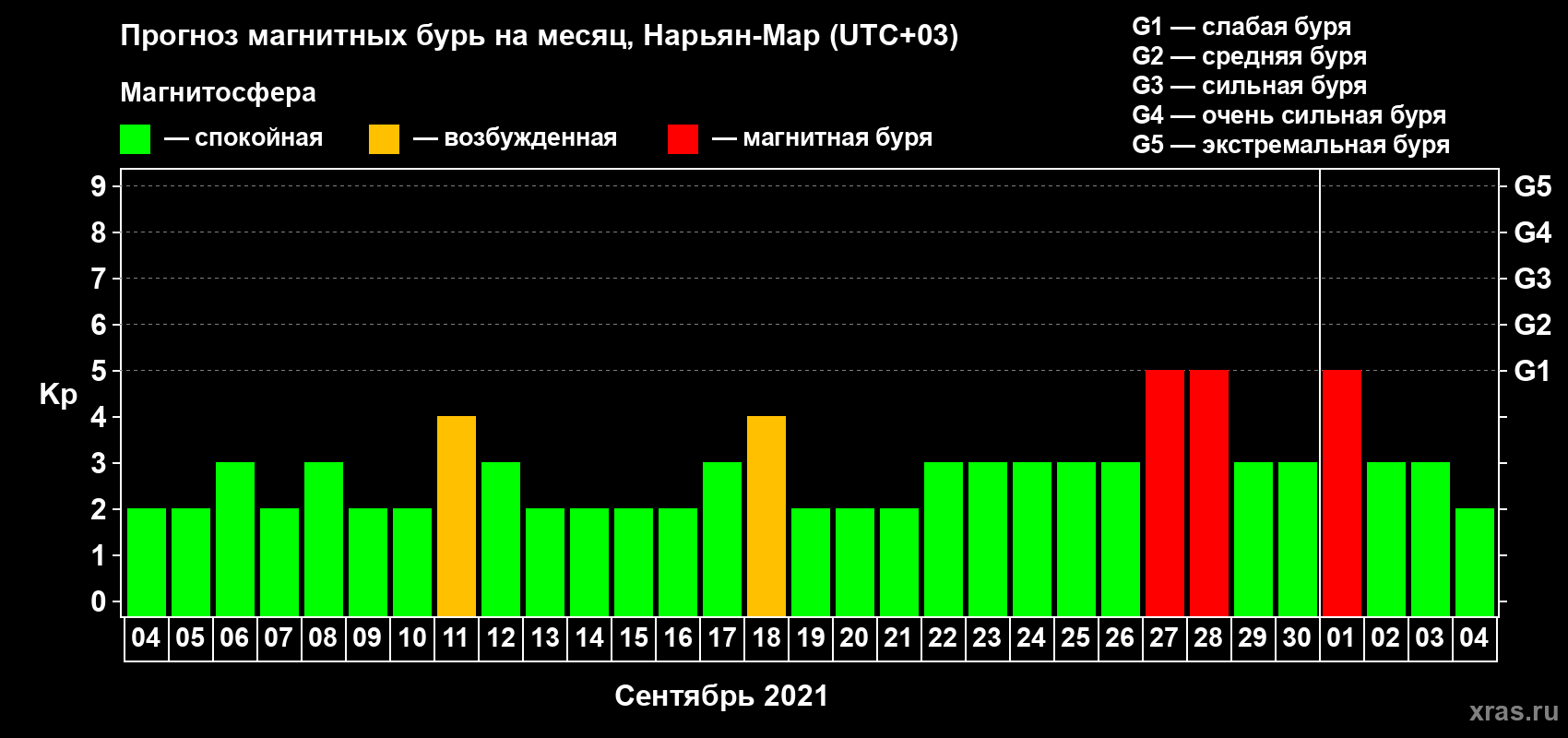 Прогноз максимального суточного геомагнитного индекса Kp на <b>1 месяц</b> (31 день) <b>с 04 сентября по 04 октября 2021 г</b>