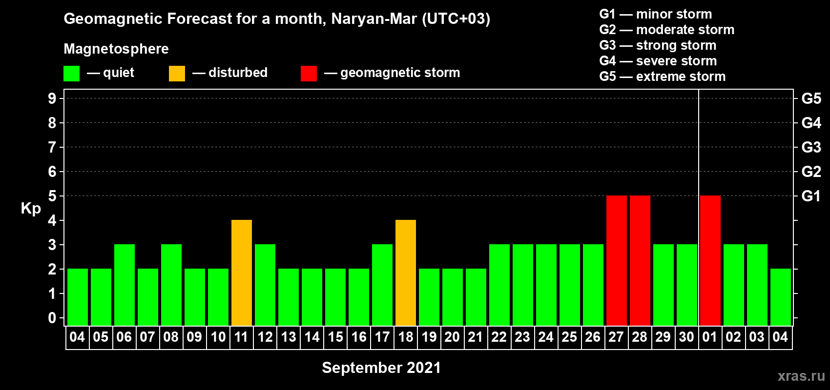 Forecast of the daily maximal value of geomagnetic index Kp for <b>1 month</b> (31 days) <b>from Sep 04, 2021 to Oct 04, 2021</b>