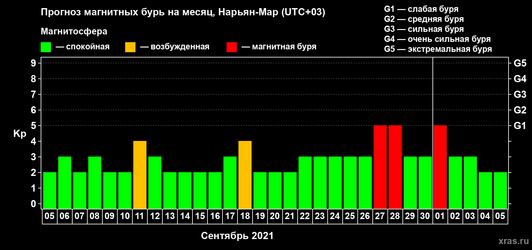 Прогноз максимального суточного геомагнитного индекса Kp на <b>1 месяц</b> (31 день) <b>с 05 сентября по 05 октября 2021 г</b>