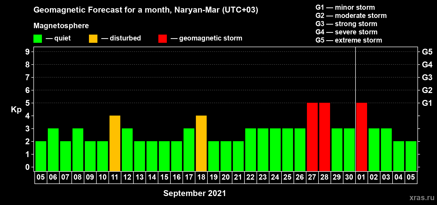 Forecast of the daily maximal value of geomagnetic index Kp for <b>1 month</b> (31 days) <b>from Sep 05, 2021 to Oct 05, 2021</b>