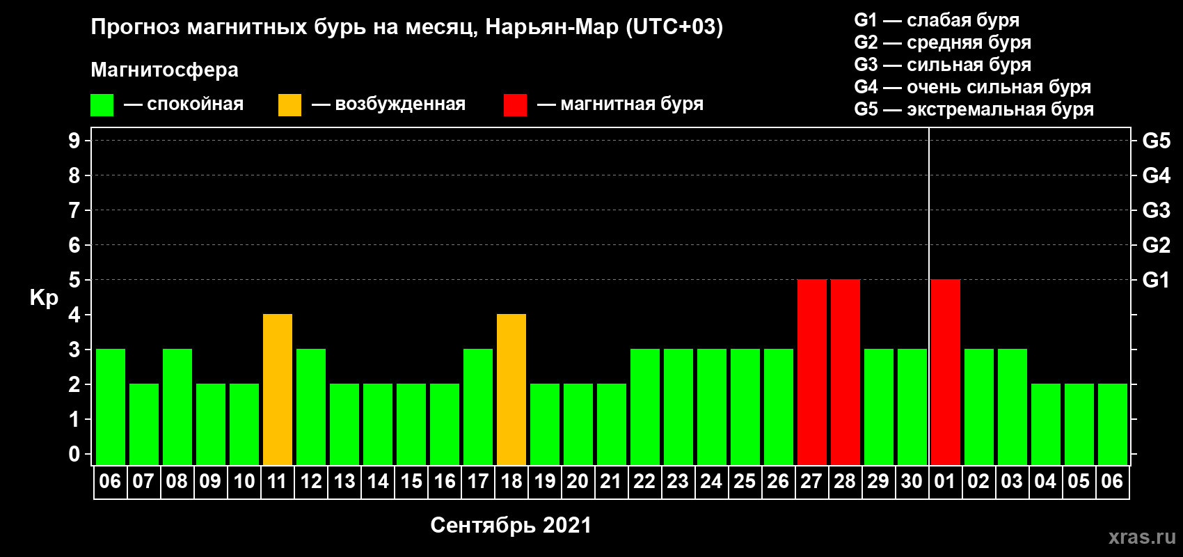 Прогноз максимального суточного геомагнитного индекса Kp на <b>1 месяц</b> (31 день) <b>с 06 сентября по 06 октября 2021 г</b>