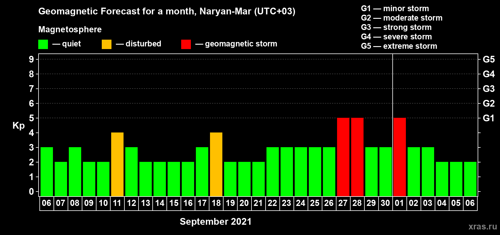 Forecast of the daily maximal value of geomagnetic index Kp for <b>1 month</b> (31 days) <b>from Sep 06, 2021 to Oct 06, 2021</b>