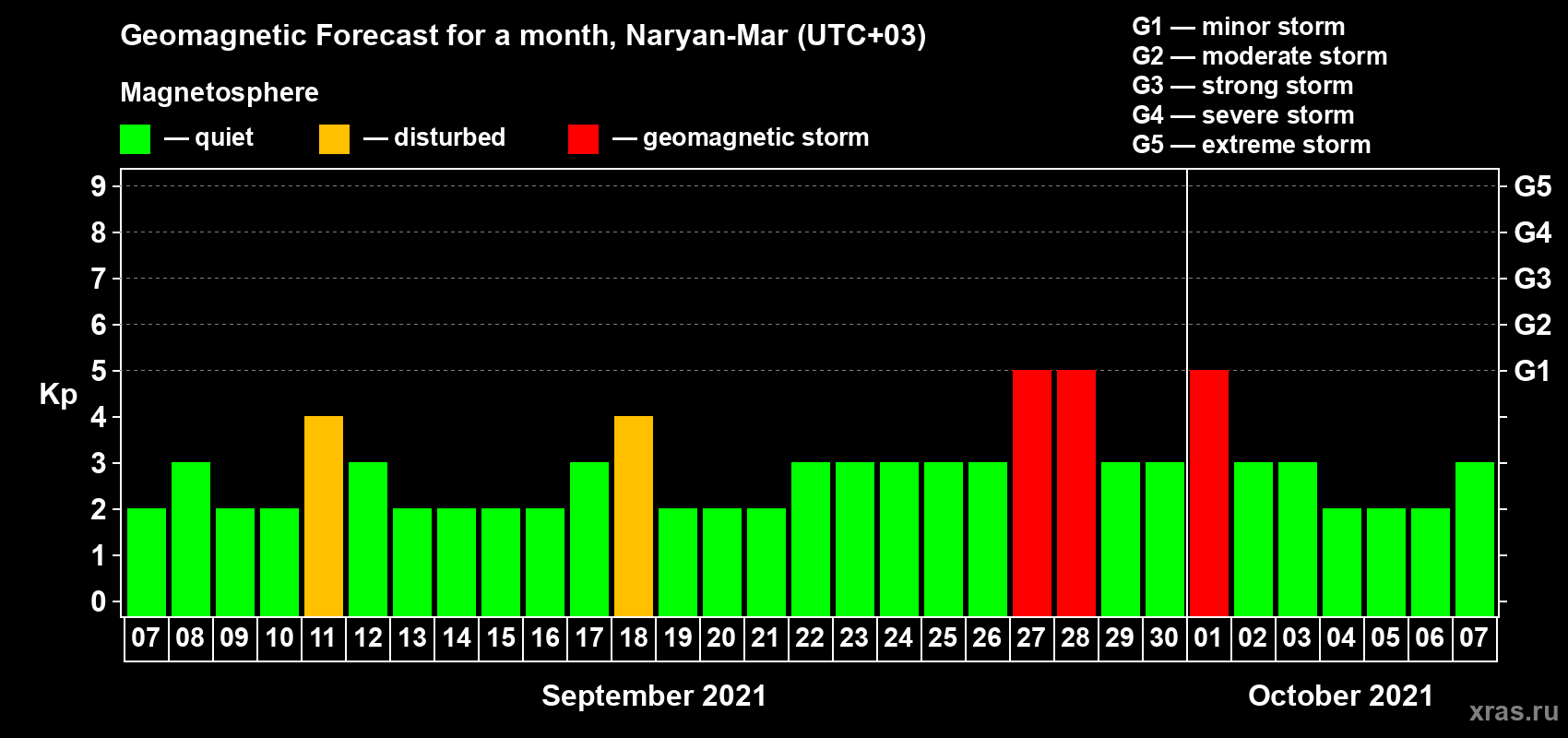 Forecast of the daily maximal value of geomagnetic index Kp for <b>1 month</b> (31 days) <b>from Sep 07, 2021 to Oct 07, 2021</b>