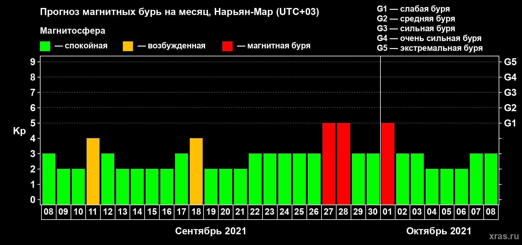 Прогноз максимального суточного геомагнитного индекса Kp на <b>1 месяц</b> (31 день) <b>с 08 сентября по 08 октября 2021 г</b>