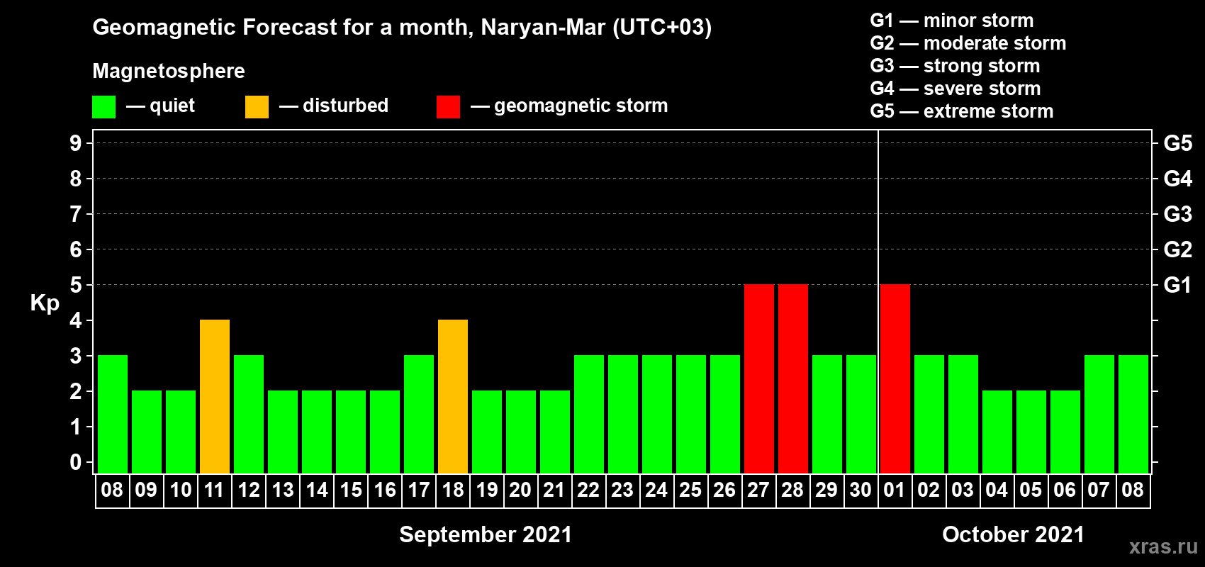 Forecast of the daily maximal value of geomagnetic index Kp for <b>1 month</b> (31 days) <b>from Sep 08, 2021 to Oct 08, 2021</b>