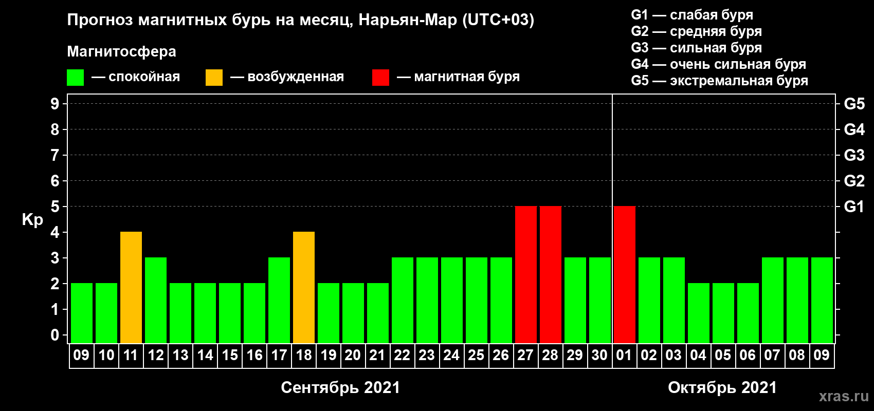 Прогноз максимального суточного геомагнитного индекса Kp на <b>1 месяц</b> (31 день) <b>с 09 сентября по 09 октября 2021 г</b>