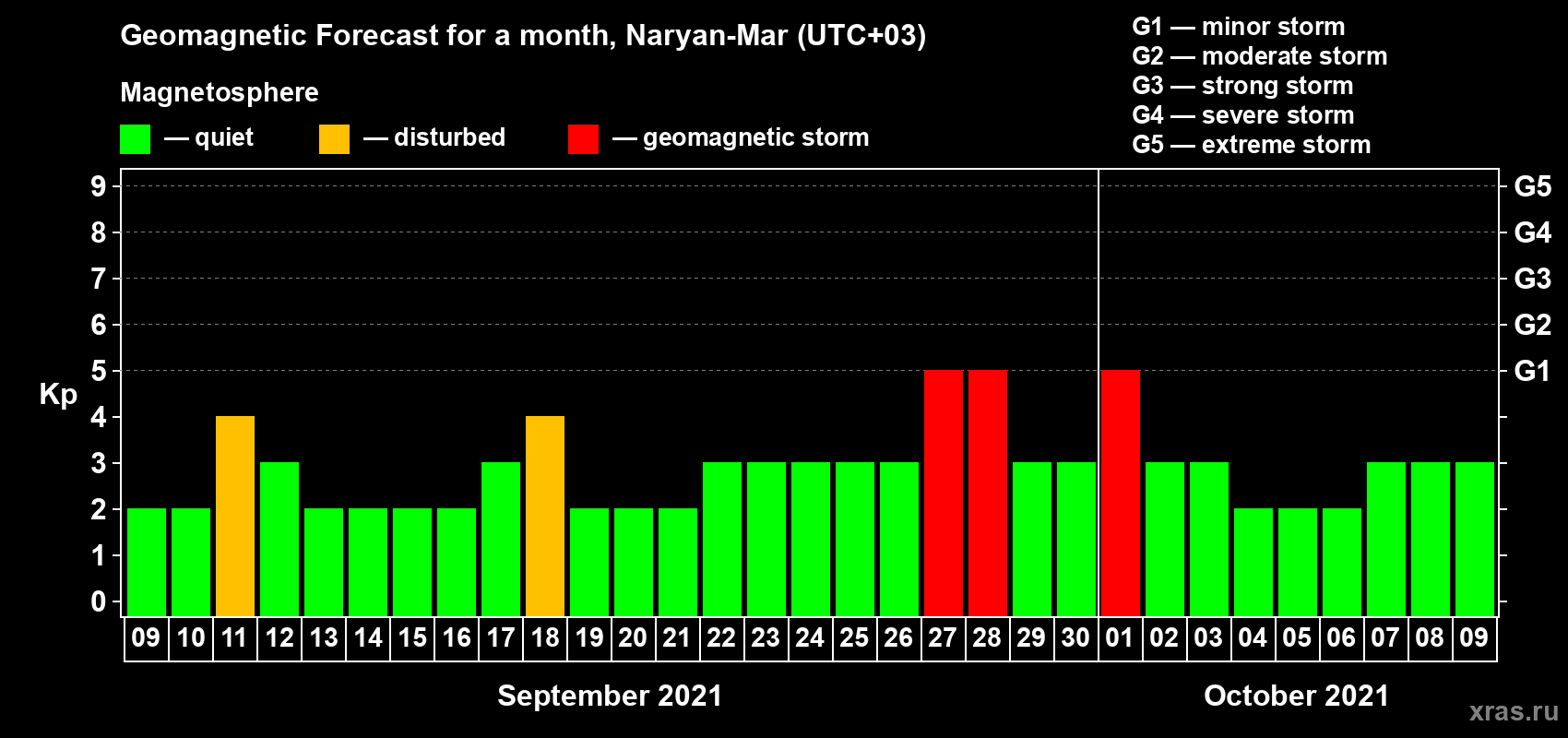 Forecast of the daily maximal value of geomagnetic index Kp for <b>1 month</b> (31 days) <b>from Sep 09, 2021 to Oct 09, 2021</b>
