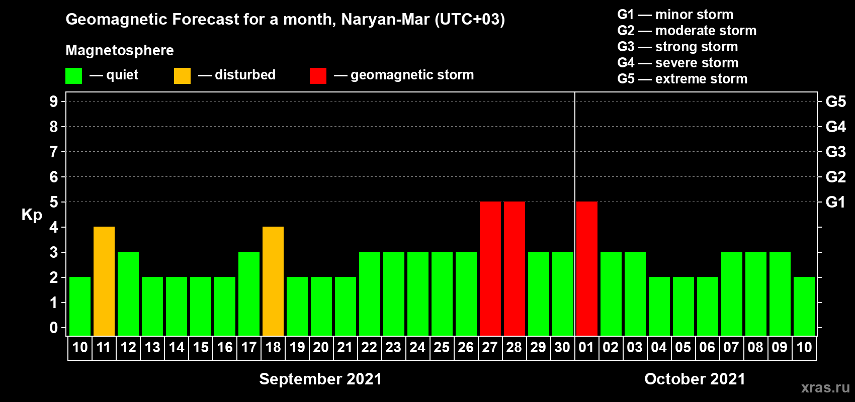 Forecast of the daily maximal value of geomagnetic index Kp for <b>1 month</b> (31 days) <b>from Sep 10, 2021 to Oct 10, 2021</b>