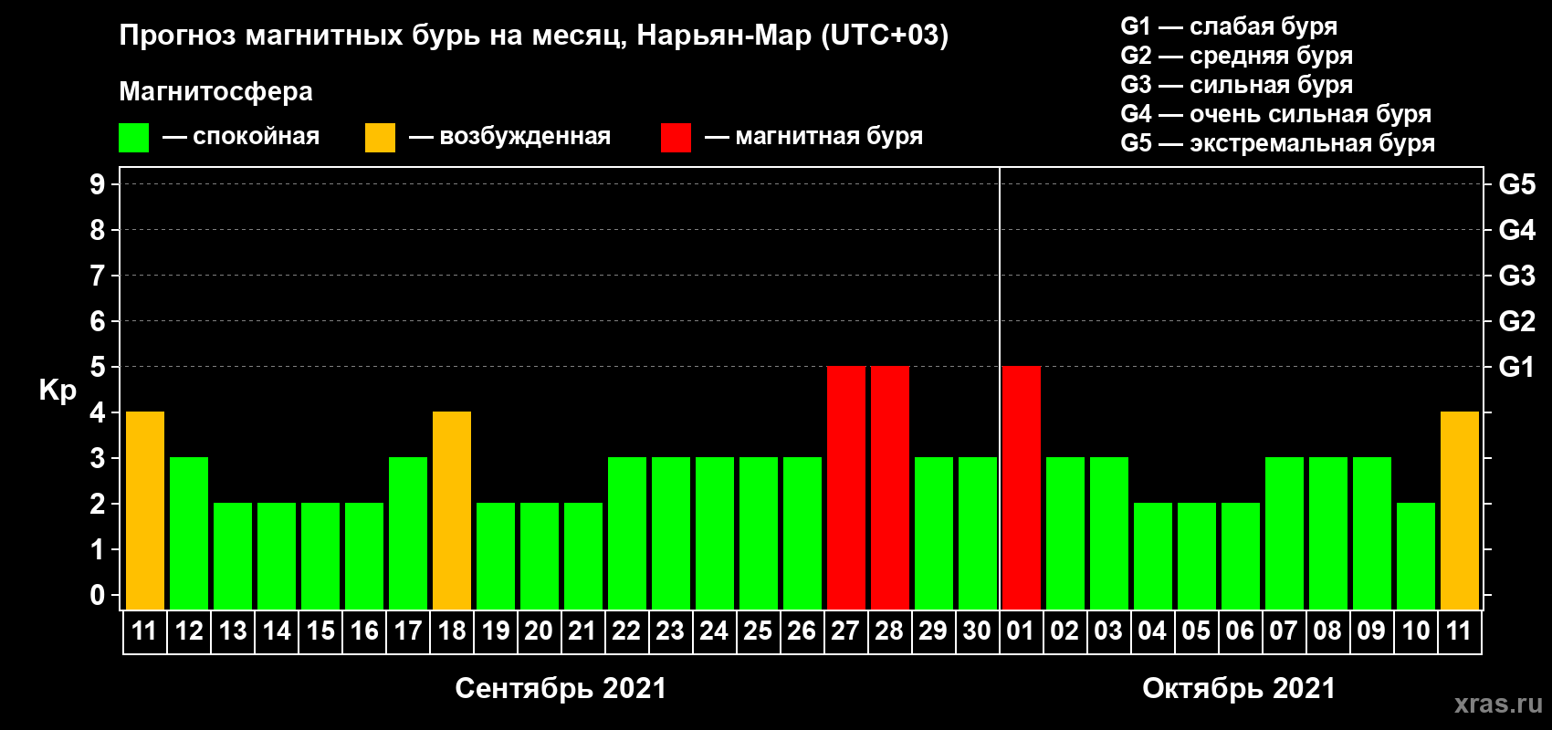 Прогноз максимального суточного геомагнитного индекса Kp на <b>1 месяц</b> (31 день) <b>с 11 сентября по 11 октября 2021 г</b>