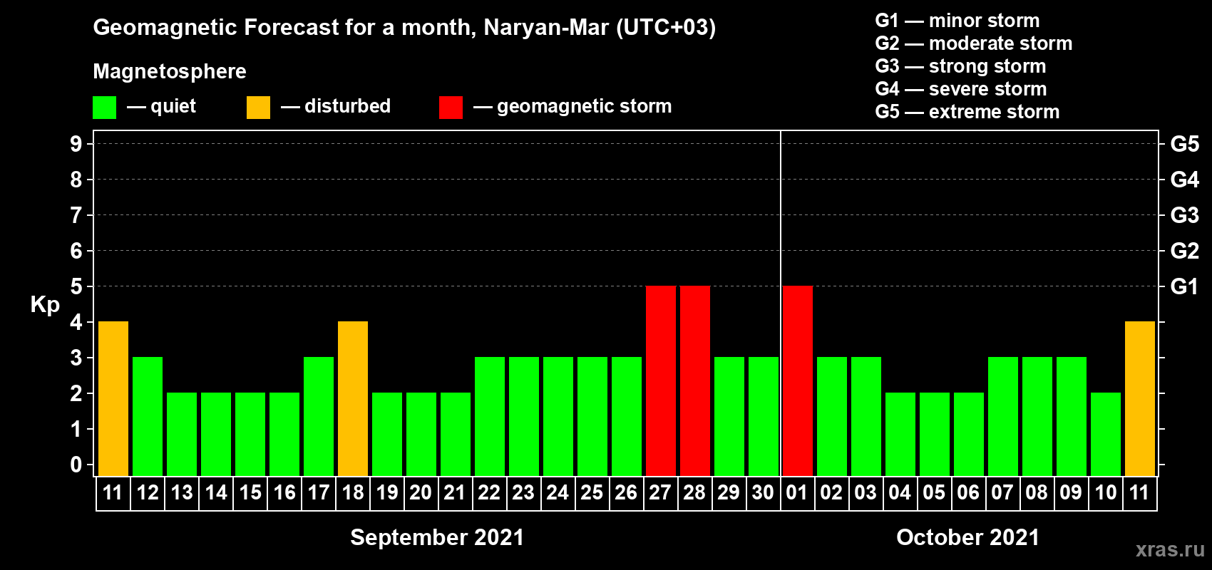 Forecast of the daily maximal value of geomagnetic index Kp for <b>1 month</b> (31 days) <b>from Sep 11, 2021 to Oct 11, 2021</b>