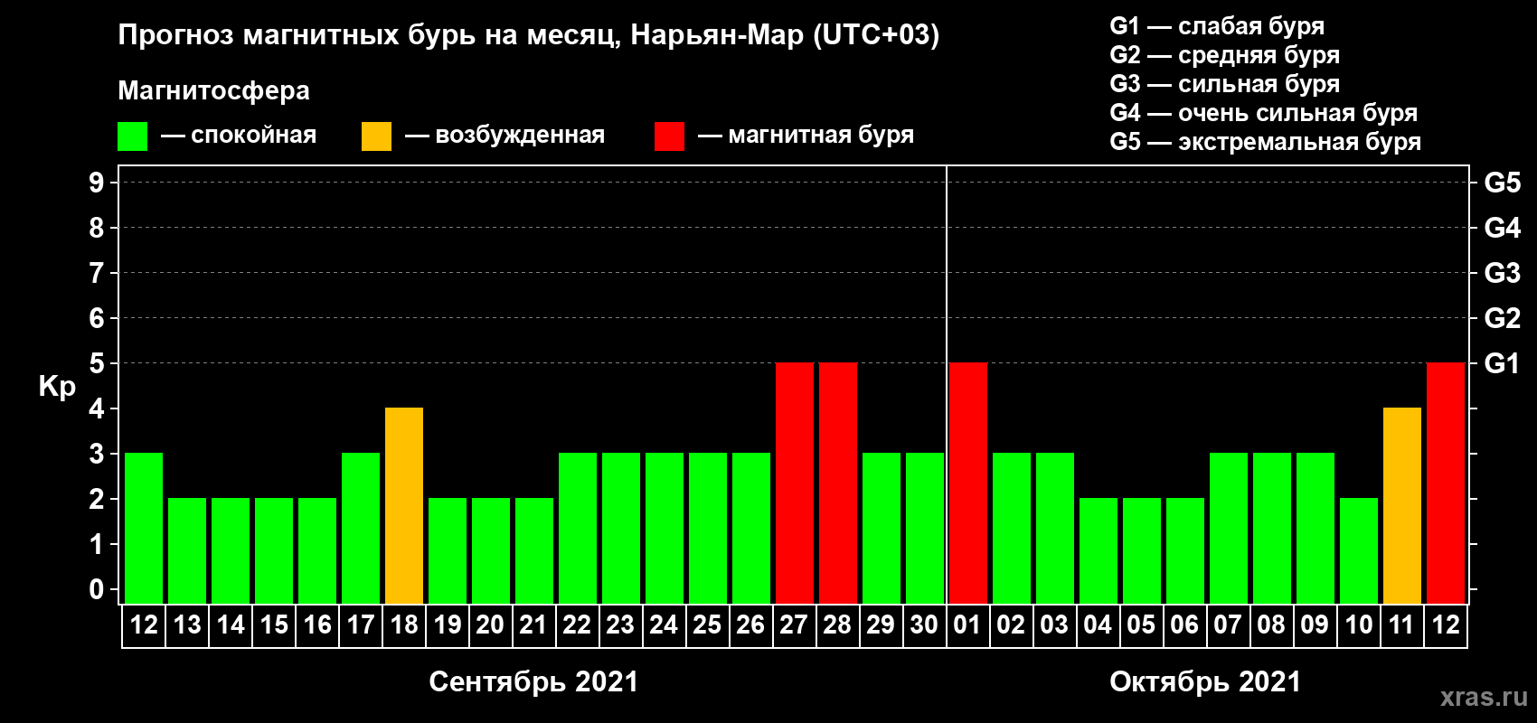 Прогноз максимального суточного геомагнитного индекса Kp на <b>1 месяц</b> (31 день) <b>с 12 сентября по 12 октября 2021 г</b>