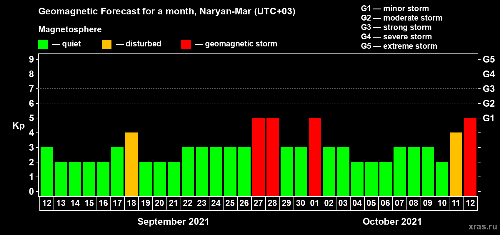 Forecast of the daily maximal value of geomagnetic index Kp for <b>1 month</b> (31 days) <b>from Sep 12, 2021 to Oct 12, 2021</b>