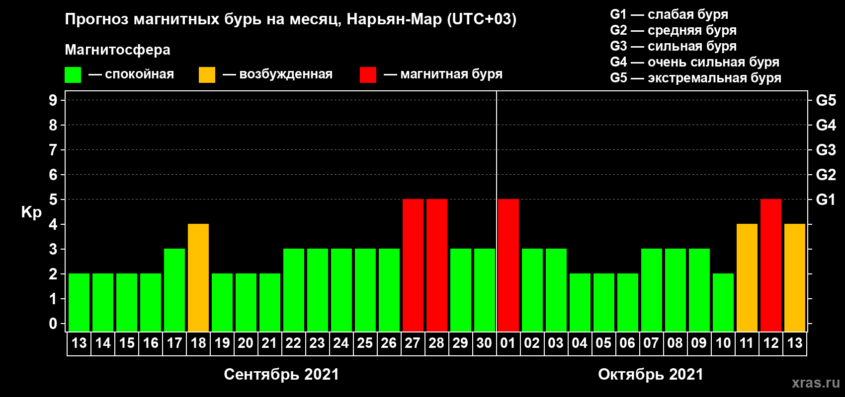 Прогноз максимального суточного геомагнитного индекса Kp на <b>1 месяц</b> (31 день) <b>с 13 сентября по 13 октября 2021 г</b>