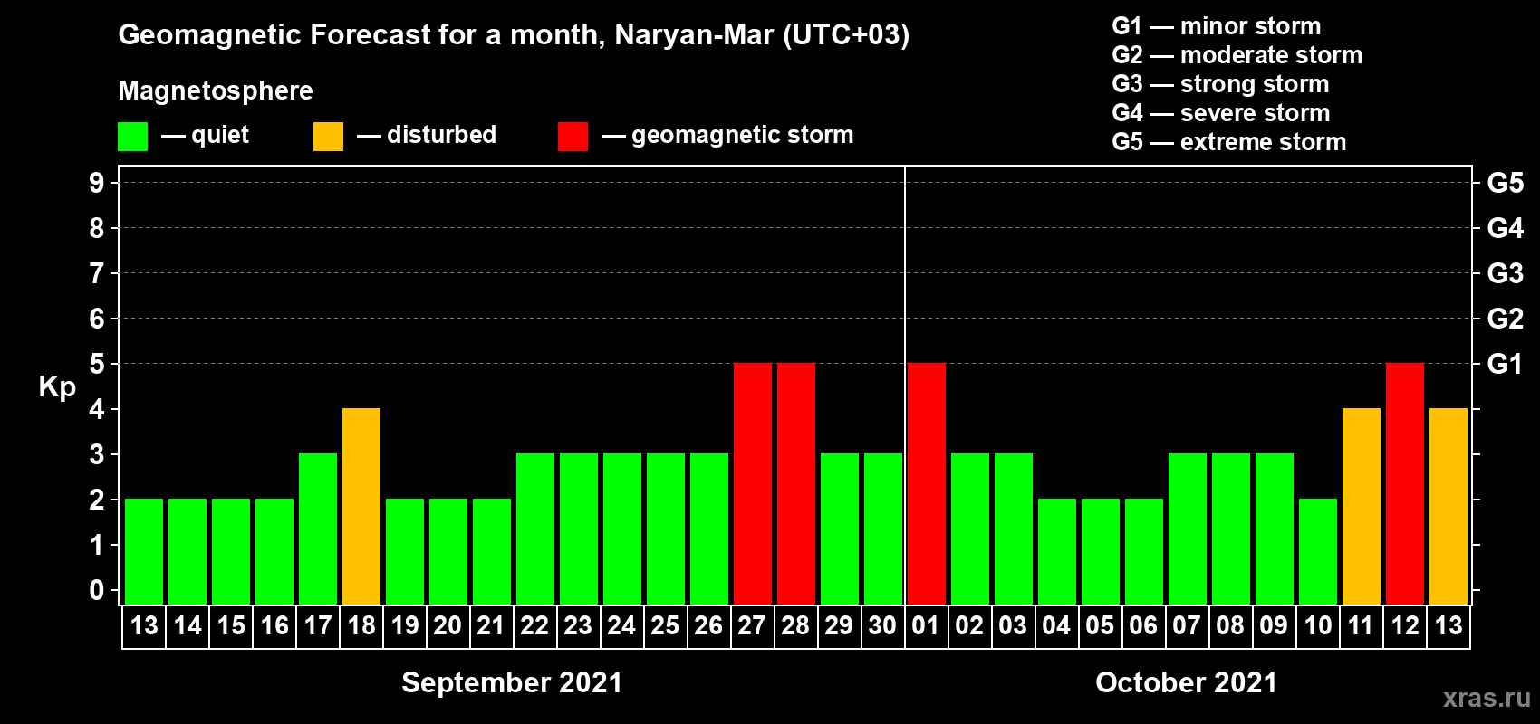Forecast of the daily maximal value of geomagnetic index Kp for <b>1 month</b> (31 days) <b>from Sep 13, 2021 to Oct 13, 2021</b>