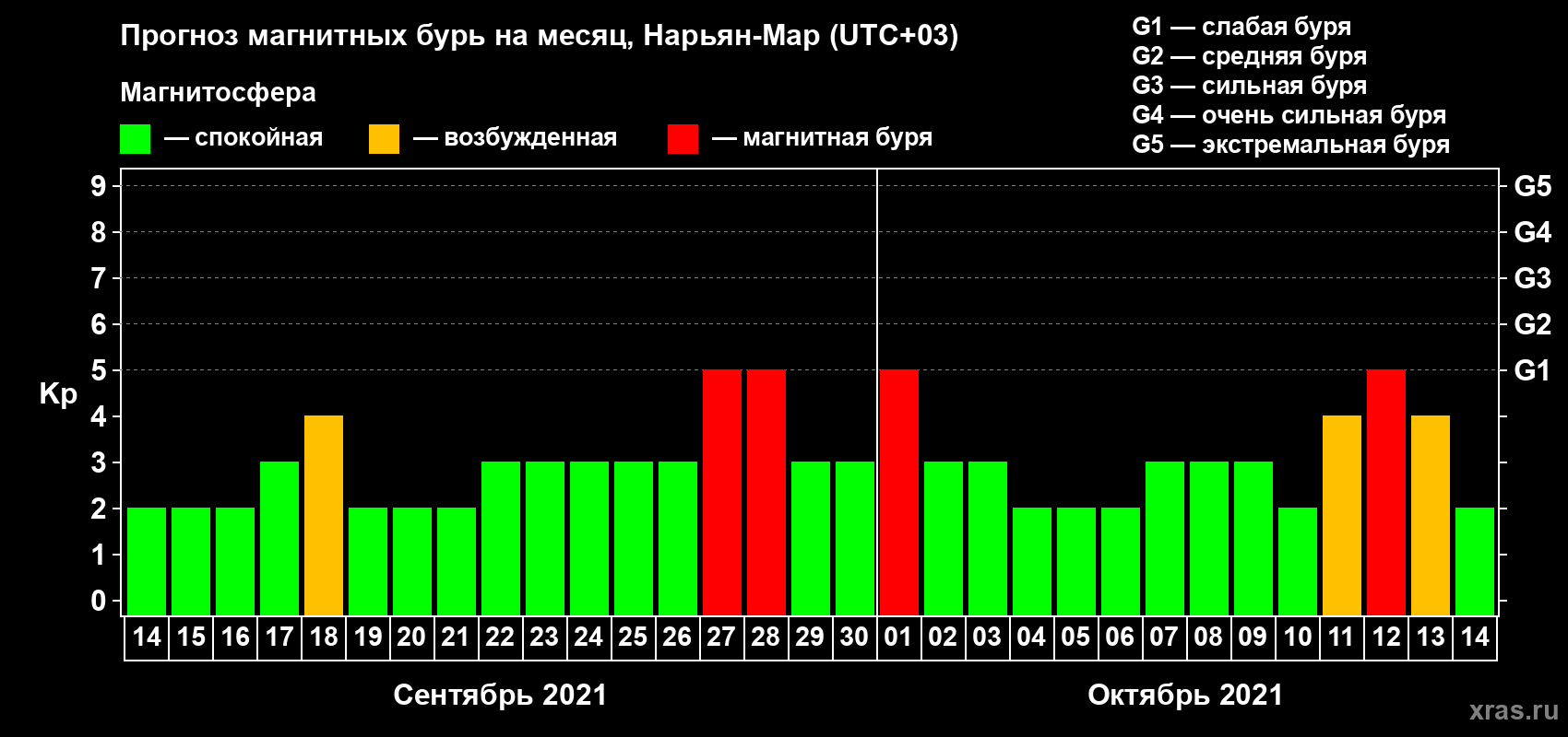 Прогноз максимального суточного геомагнитного индекса Kp на <b>1 месяц</b> (31 день) <b>с 14 сентября по 14 октября 2021 г</b>