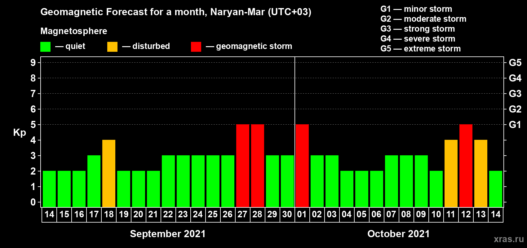 Forecast of the daily maximal value of geomagnetic index Kp for <b>1 month</b> (31 days) <b>from Sep 14, 2021 to Oct 14, 2021</b>