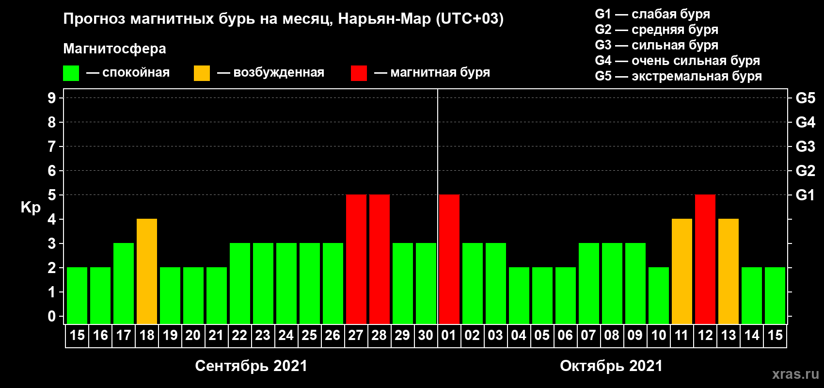 Прогноз максимального суточного геомагнитного индекса Kp на <b>1 месяц</b> (31 день) <b>с 15 сентября по 15 октября 2021 г</b>