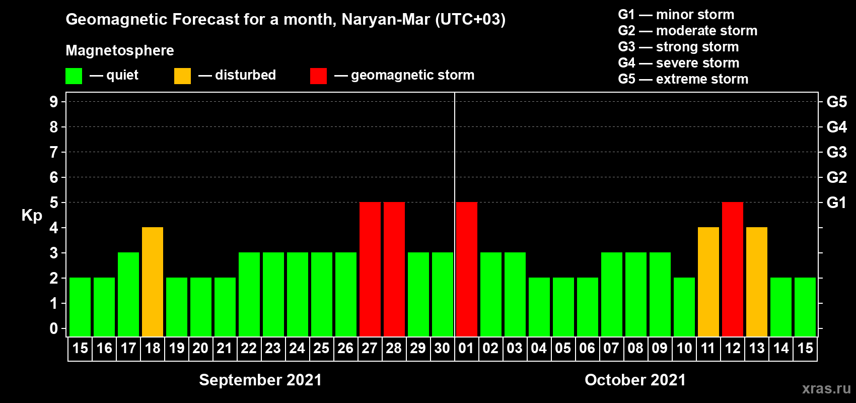 Forecast of the daily maximal value of geomagnetic index Kp for <b>1 month</b> (31 days) <b>from Sep 15, 2021 to Oct 15, 2021</b>