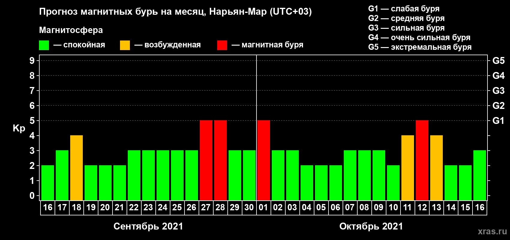 Прогноз максимального суточного геомагнитного индекса Kp на <b>1 месяц</b> (31 день) <b>с 16 сентября по 16 октября 2021 г</b>
