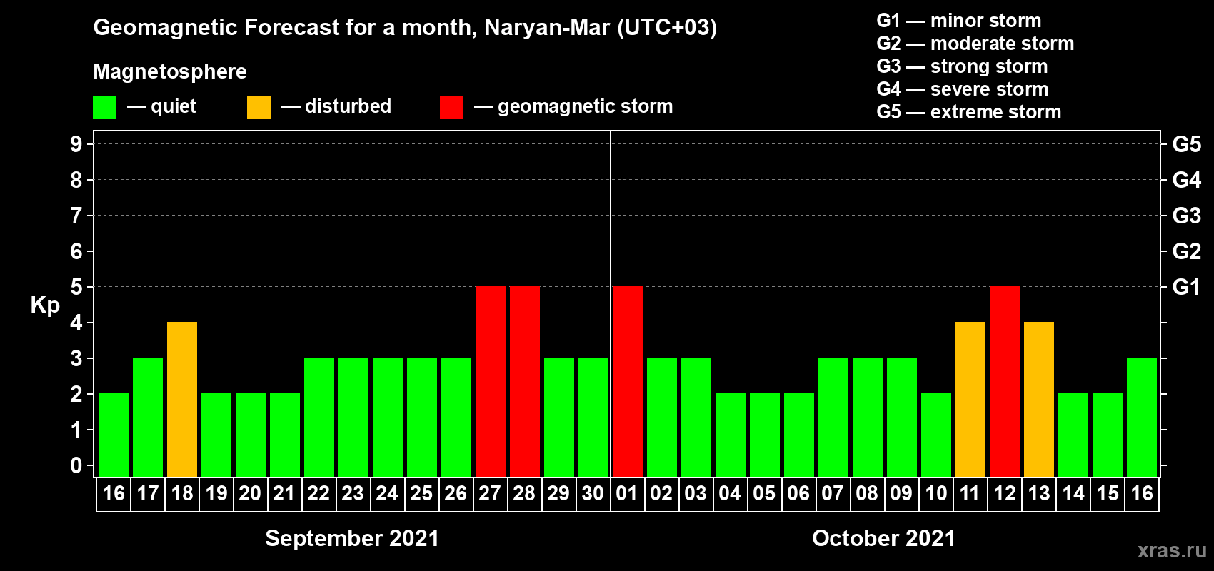 Forecast of the daily maximal value of geomagnetic index Kp for <b>1 month</b> (31 days) <b>from Sep 16, 2021 to Oct 16, 2021</b>