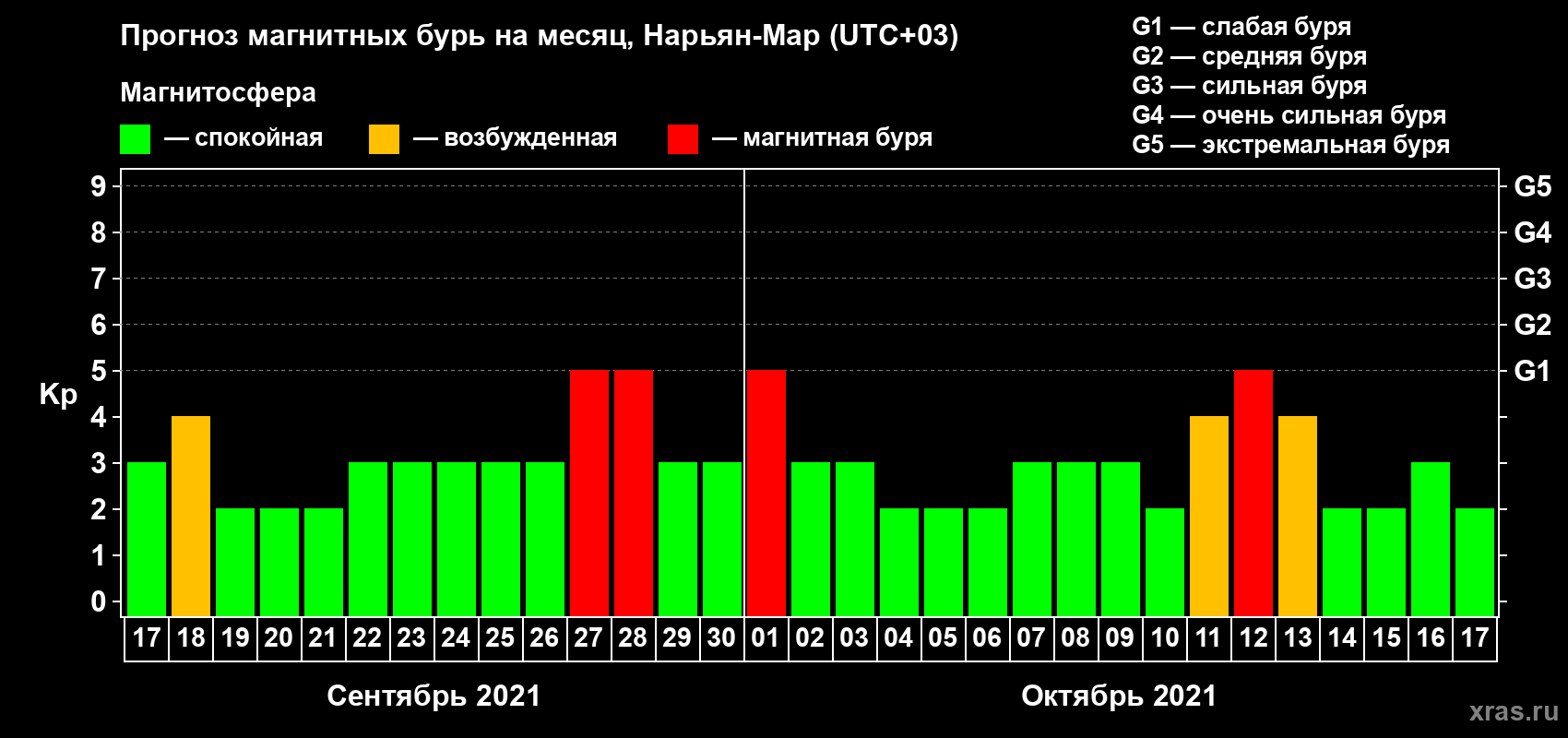 Прогноз максимального суточного геомагнитного индекса Kp на <b>1 месяц</b> (31 день) <b>с 17 сентября по 17 октября 2021 г</b>