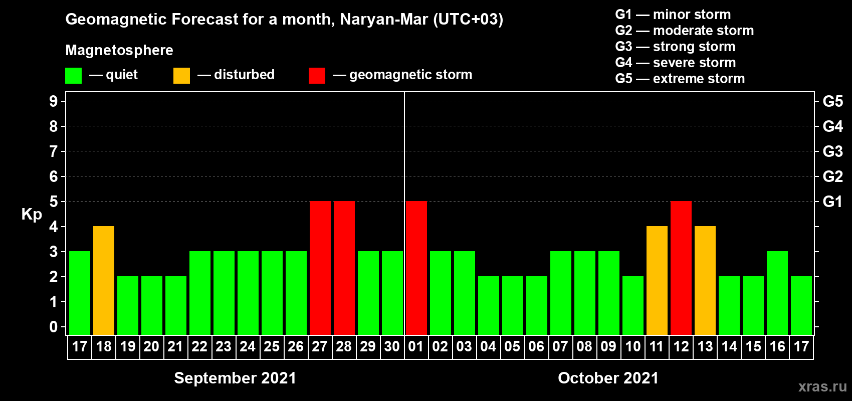 Forecast of the daily maximal value of geomagnetic index Kp for <b>1 month</b> (31 days) <b>from Sep 17, 2021 to Oct 17, 2021</b>