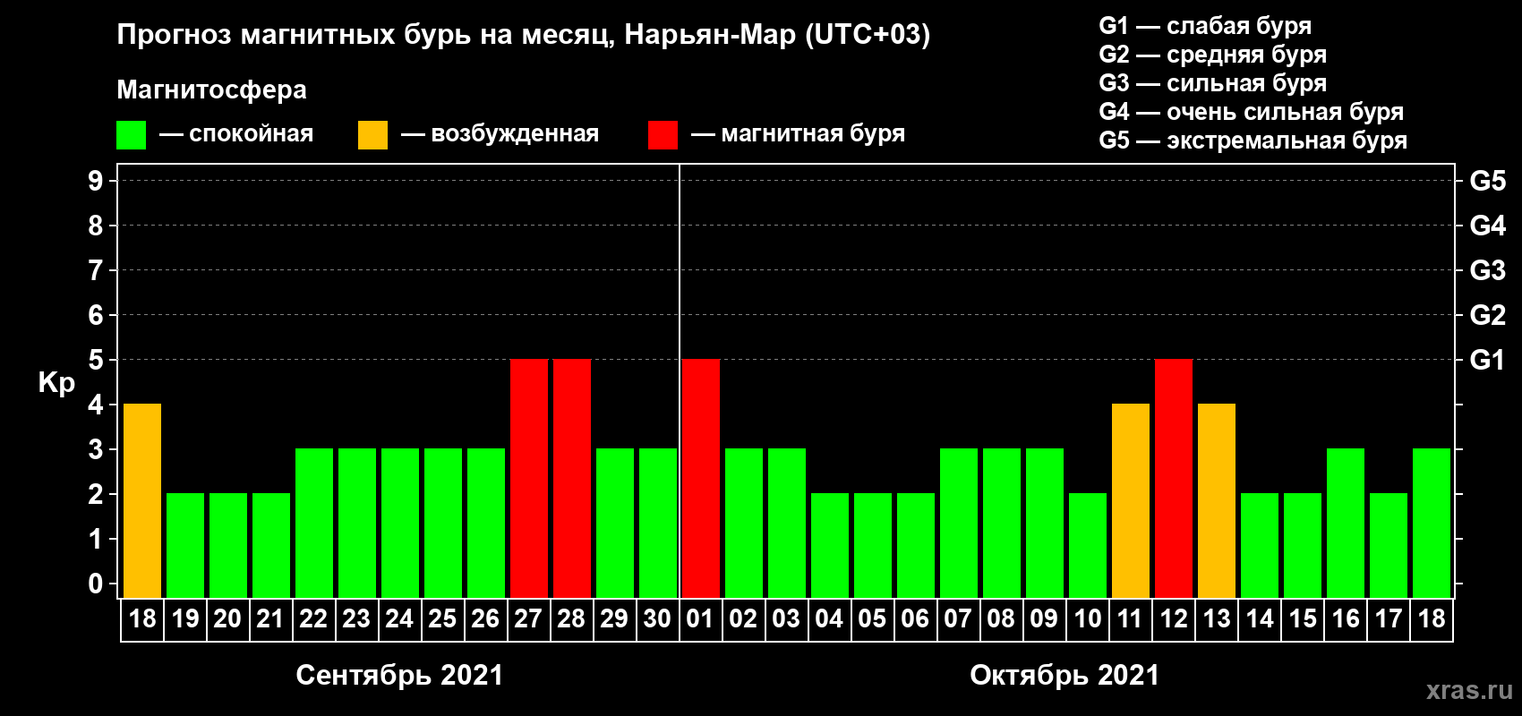 Прогноз максимального суточного геомагнитного индекса Kp на <b>1 месяц</b> (31 день) <b>с 18 сентября по 18 октября 2021 г</b>