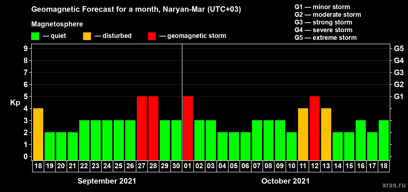Forecast of the daily maximal value of geomagnetic index Kp for <b>1 month</b> (31 days) <b>from Sep 18, 2021 to Oct 18, 2021</b>