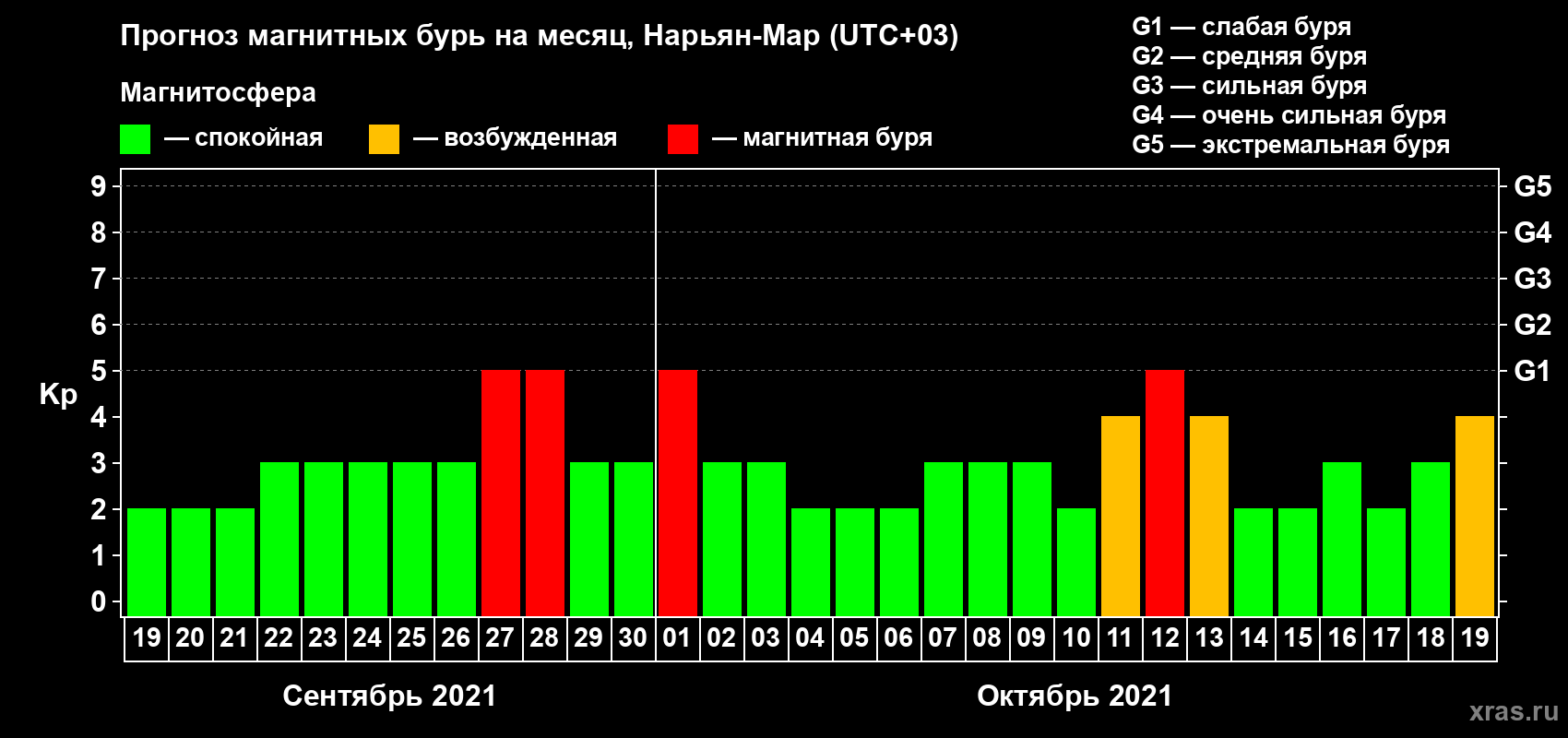 Прогноз максимального суточного геомагнитного индекса Kp на <b>1 месяц</b> (31 день) <b>с 19 сентября по 19 октября 2021 г</b>