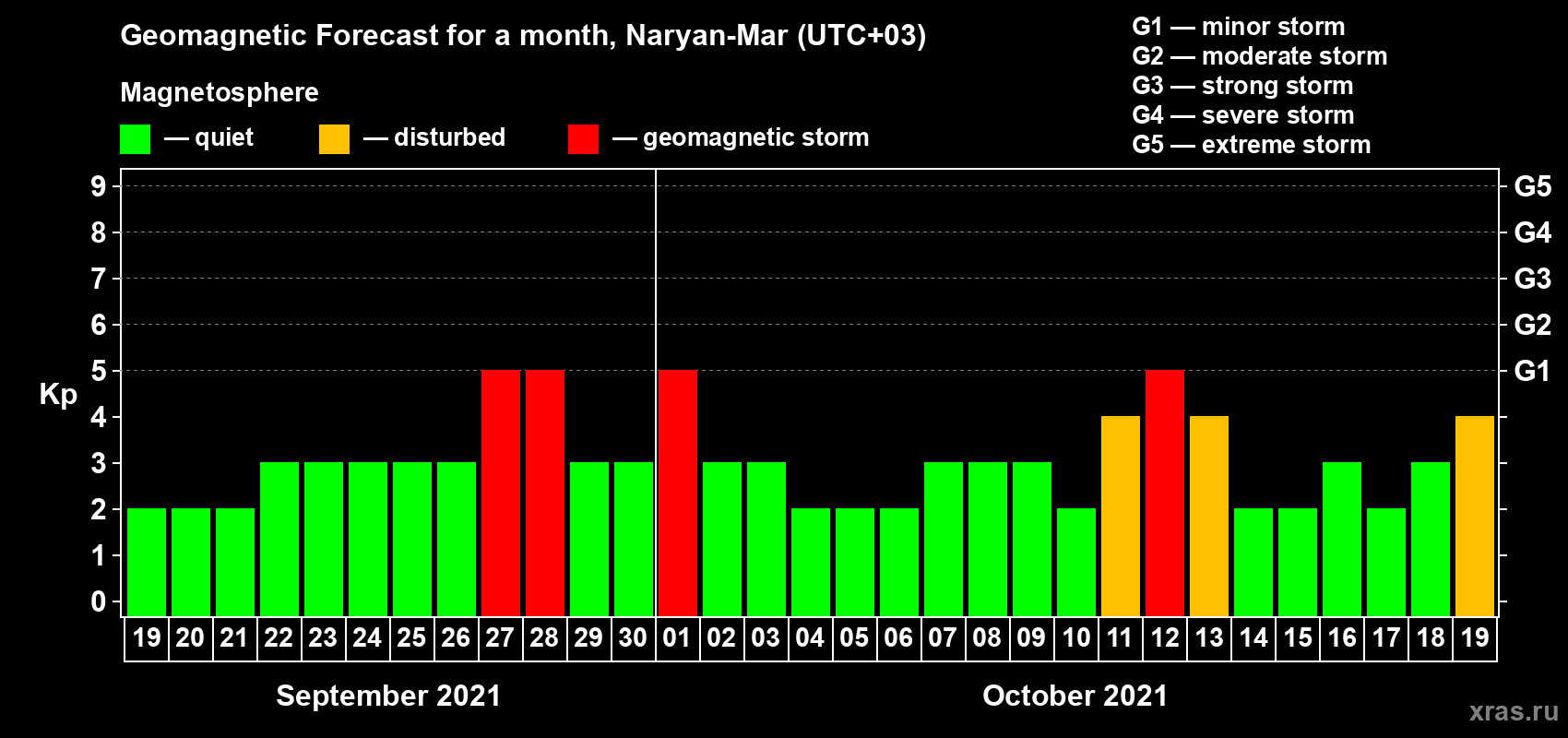 Forecast of the daily maximal value of geomagnetic index Kp for <b>1 month</b> (31 days) <b>from Sep 19, 2021 to Oct 19, 2021</b>