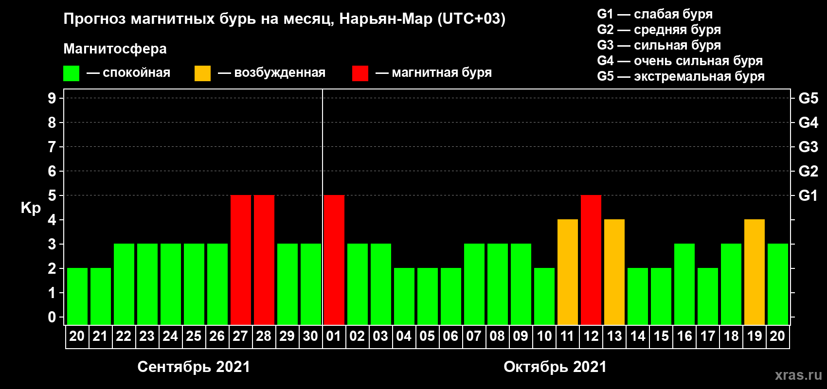 Прогноз максимального суточного геомагнитного индекса Kp на <b>1 месяц</b> (31 день) <b>с 20 сентября по 20 октября 2021 г</b>