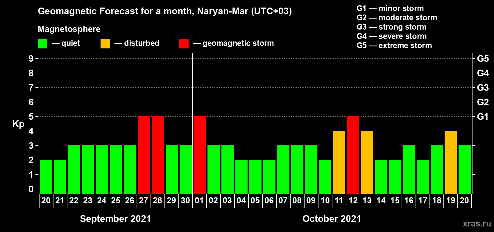 Forecast of the daily maximal value of geomagnetic index Kp for <b>1 month</b> (31 days) <b>from Sep 20, 2021 to Oct 20, 2021</b>