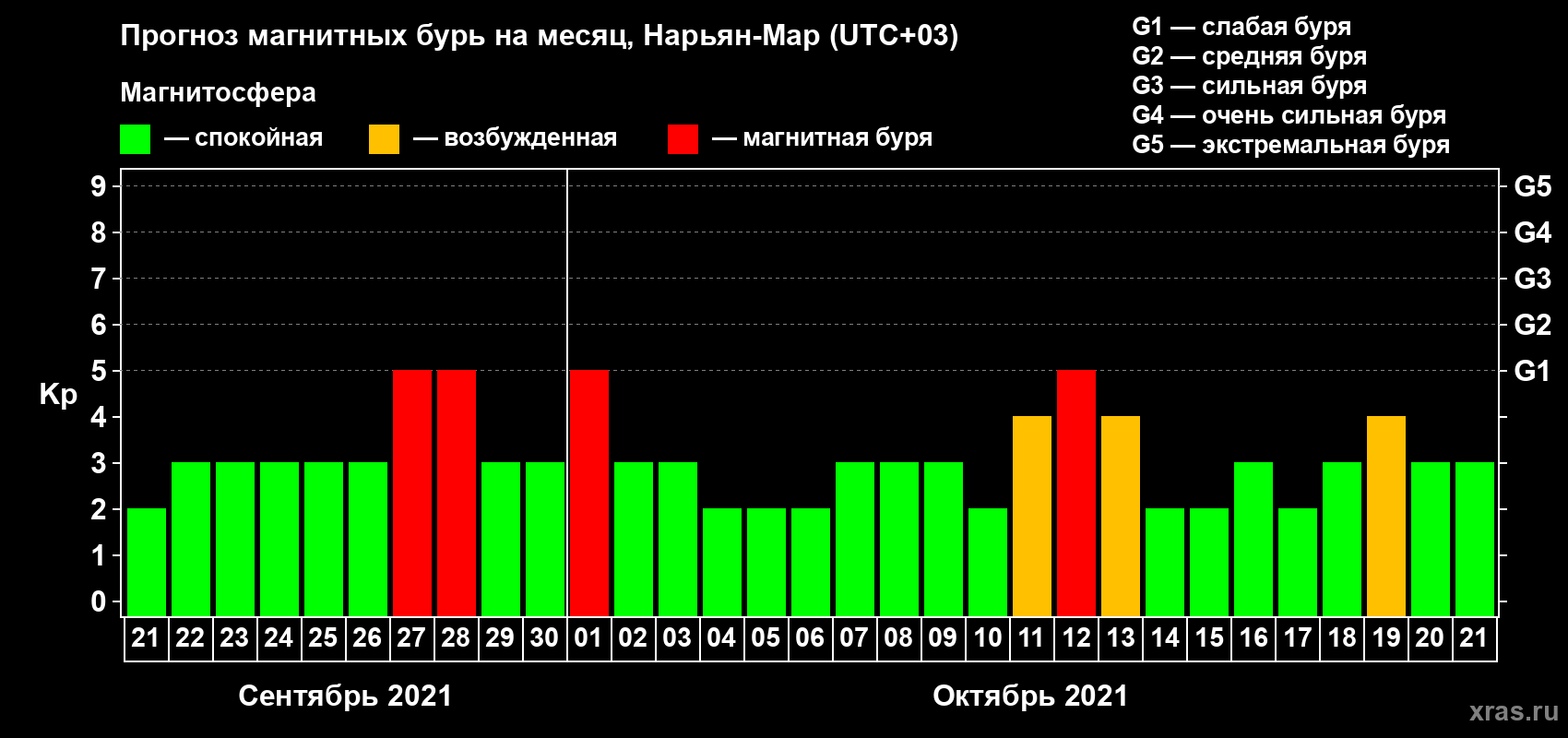 Прогноз максимального суточного геомагнитного индекса Kp на <b>1 месяц</b> (31 день) <b>с 21 сентября по 21 октября 2021 г</b>