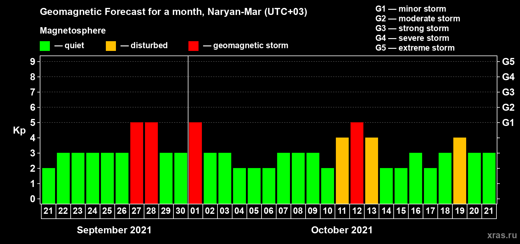 Forecast of the daily maximal value of geomagnetic index Kp for <b>1 month</b> (31 days) <b>from Sep 21, 2021 to Oct 21, 2021</b>