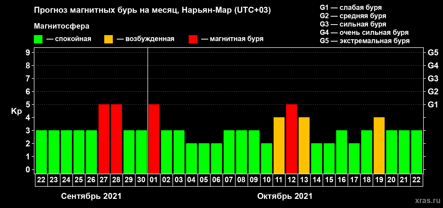 Прогноз максимального суточного геомагнитного индекса Kp на <b>1 месяц</b> (31 день) <b>с 22 сентября по 22 октября 2021 г</b>