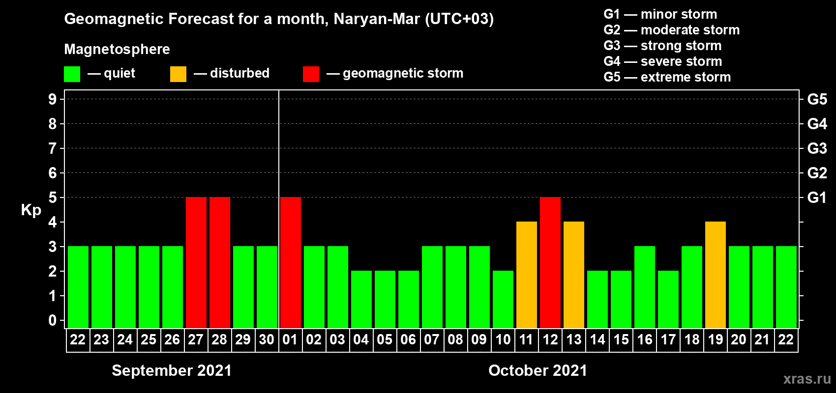 Forecast of the daily maximal value of geomagnetic index Kp for <b>1 month</b> (31 days) <b>from Sep 22, 2021 to Oct 22, 2021</b>