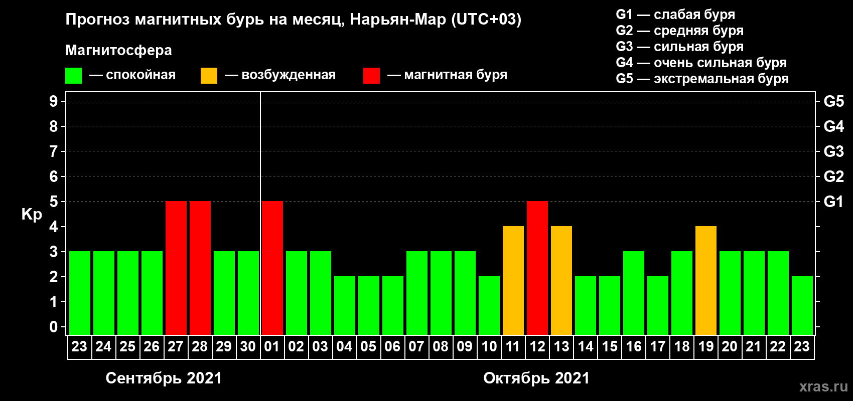 Прогноз максимального суточного геомагнитного индекса Kp на <b>1 месяц</b> (31 день) <b>с 23 сентября по 23 октября 2021 г</b>