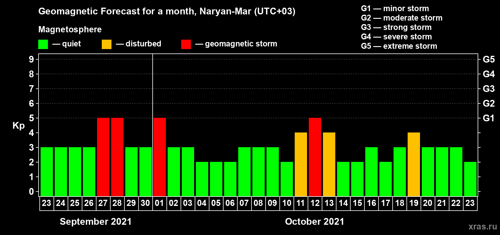 Forecast of the daily maximal value of geomagnetic index Kp for <b>1 month</b> (31 days) <b>from Sep 23, 2021 to Oct 23, 2021</b>