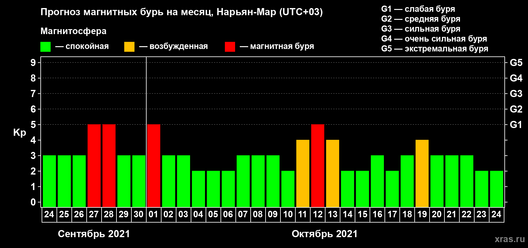 Прогноз максимального суточного геомагнитного индекса Kp на <b>1 месяц</b> (31 день) <b>с 24 сентября по 24 октября 2021 г</b>