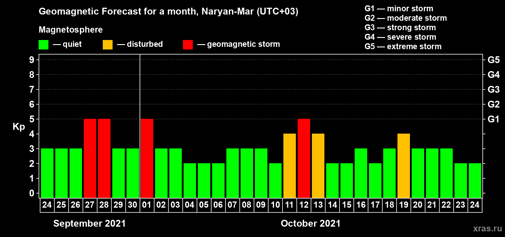 Forecast of the daily maximal value of geomagnetic index Kp for <b>1 month</b> (31 days) <b>from Sep 24, 2021 to Oct 24, 2021</b>