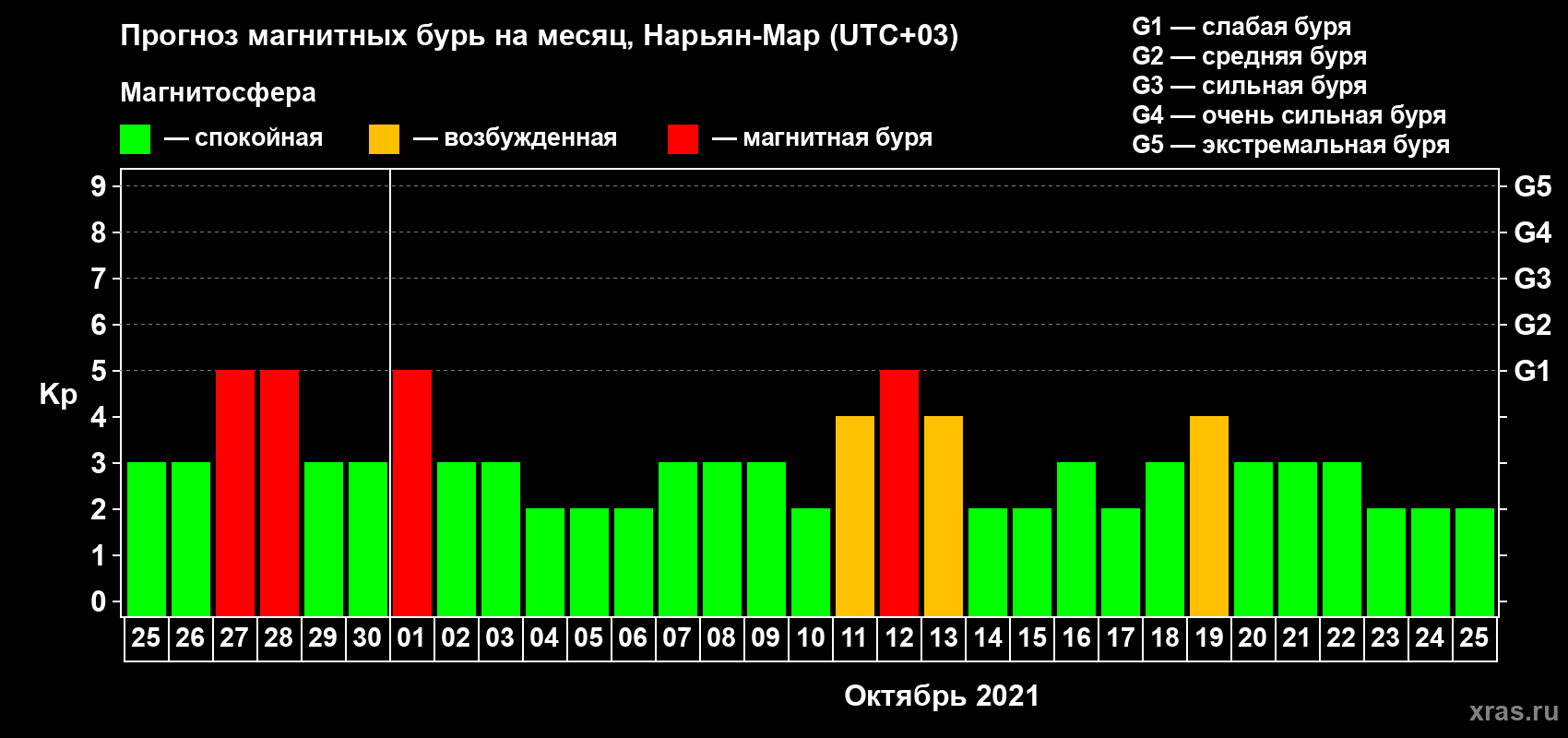 Прогноз максимального суточного геомагнитного индекса Kp на <b>1 месяц</b> (31 день) <b>с 25 сентября по 25 октября 2021 г</b>