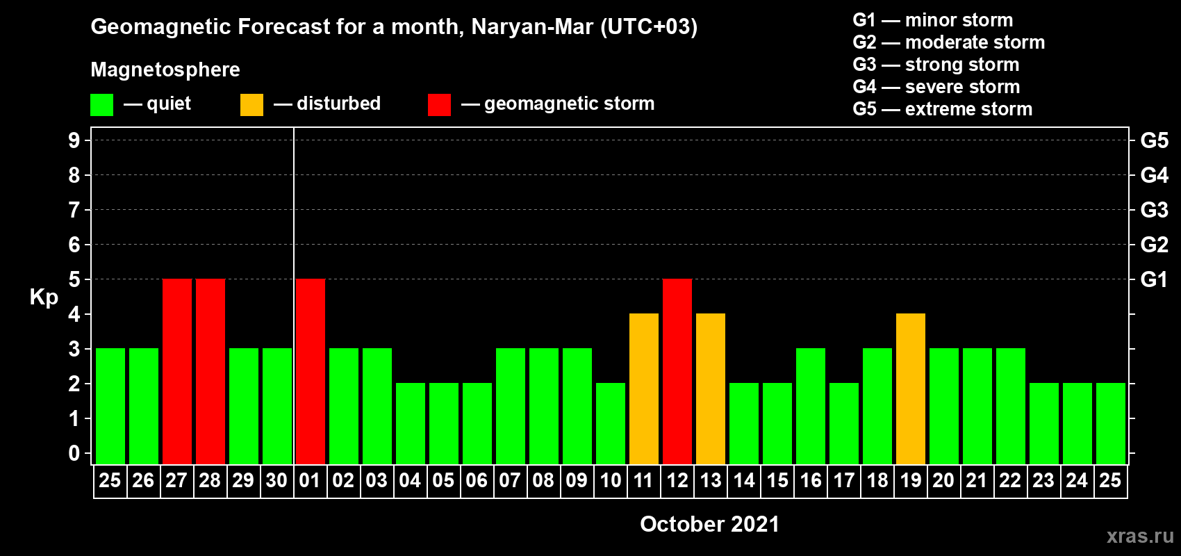 Forecast of the daily maximal value of geomagnetic index Kp for <b>1 month</b> (31 days) <b>from Sep 25, 2021 to Oct 25, 2021</b>