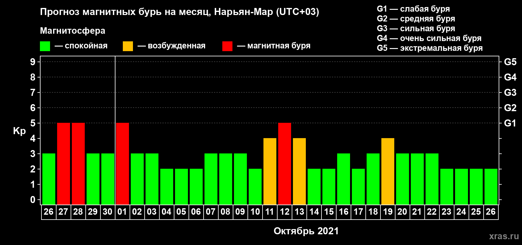 Прогноз максимального суточного геомагнитного индекса Kp на <b>1 месяц</b> (31 день) <b>с 26 сентября по 26 октября 2021 г</b>