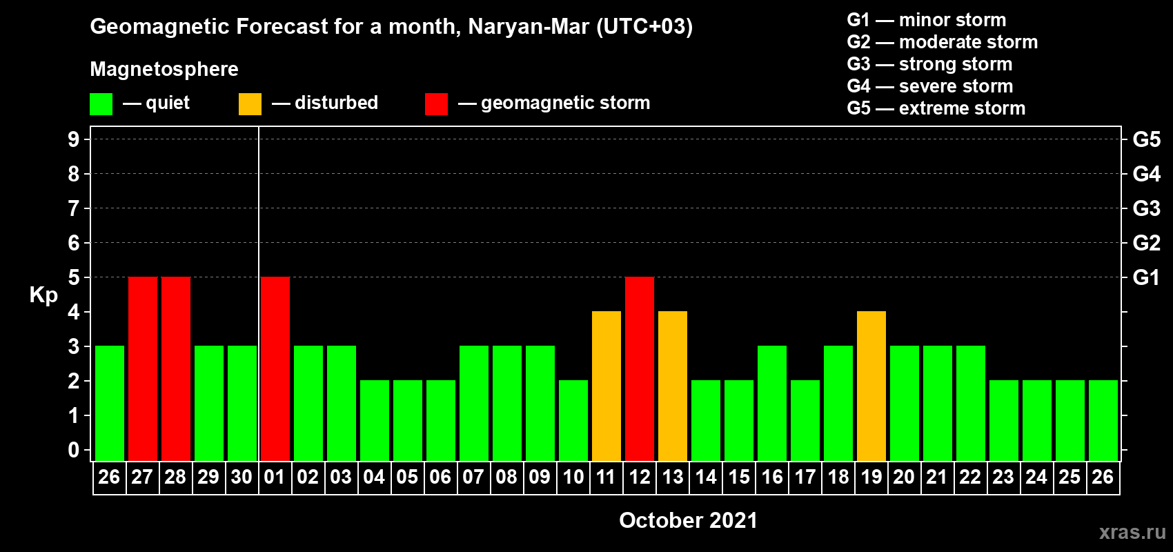 Forecast of the daily maximal value of geomagnetic index Kp for <b>1 month</b> (31 days) <b>from Sep 26, 2021 to Oct 26, 2021</b>