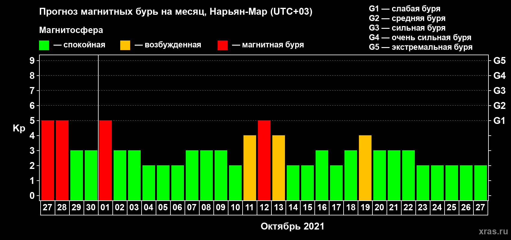 Прогноз максимального суточного геомагнитного индекса Kp на <b>1 месяц</b> (31 день) <b>с 27 сентября по 27 октября 2021 г</b>