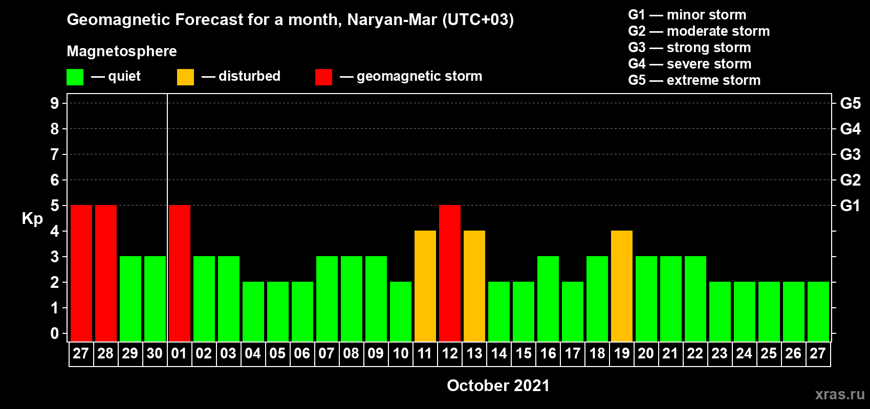 Forecast of the daily maximal value of geomagnetic index Kp for <b>1 month</b> (31 days) <b>from Sep 27, 2021 to Oct 27, 2021</b>