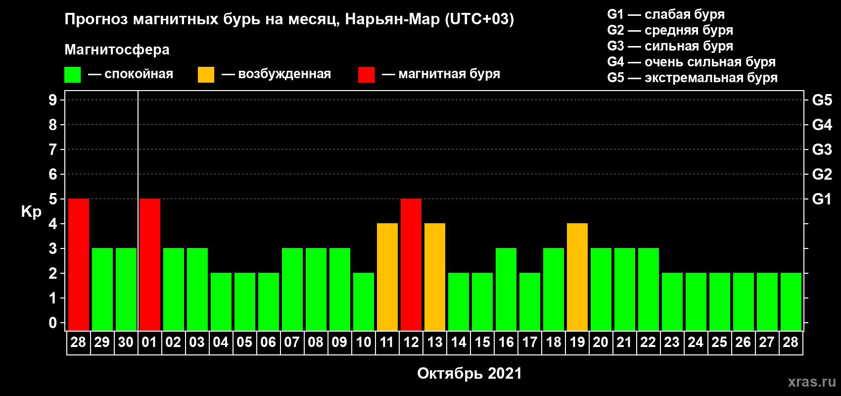 Прогноз максимального суточного геомагнитного индекса Kp на <b>1 месяц</b> (31 день) <b>с 28 сентября по 28 октября 2021 г</b>