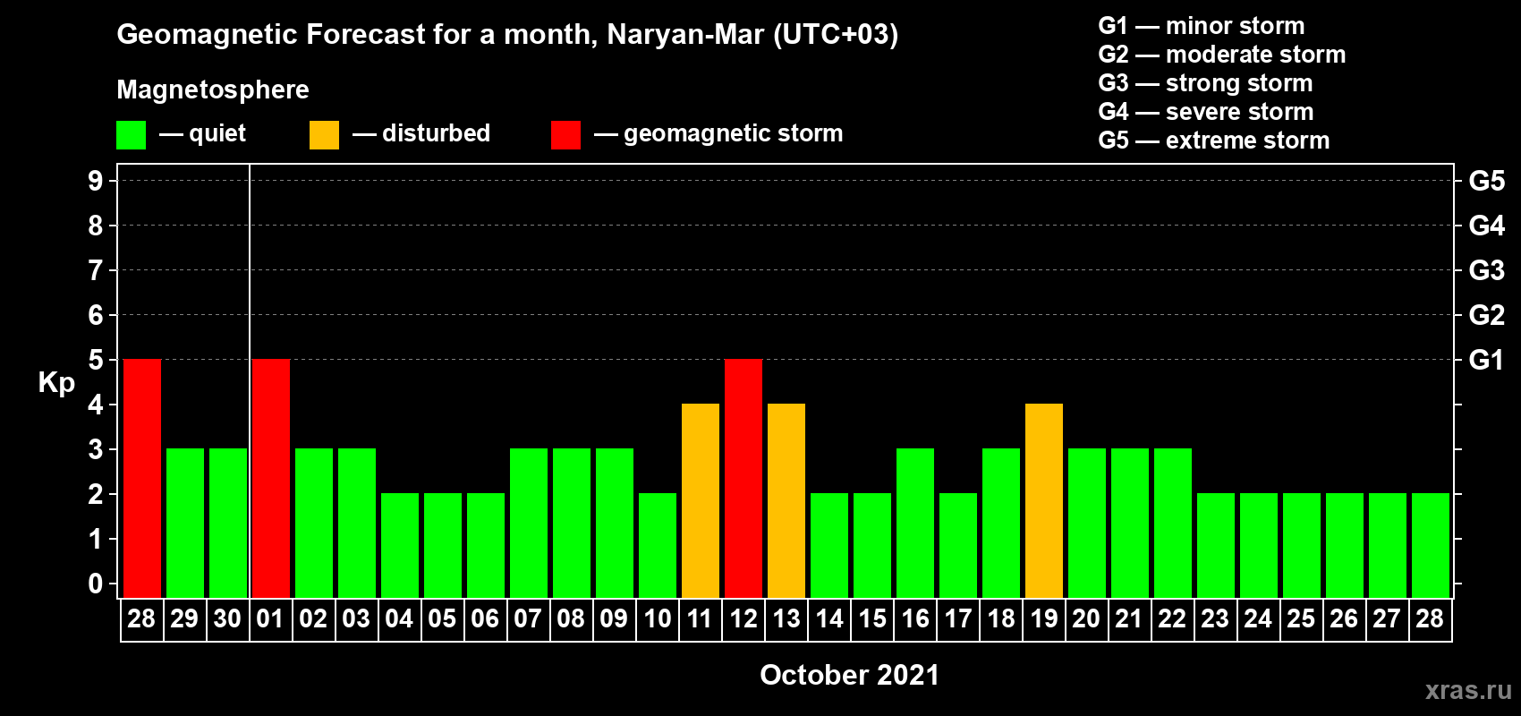 Forecast of the daily maximal value of geomagnetic index Kp for <b>1 month</b> (31 days) <b>from Sep 28, 2021 to Oct 28, 2021</b>