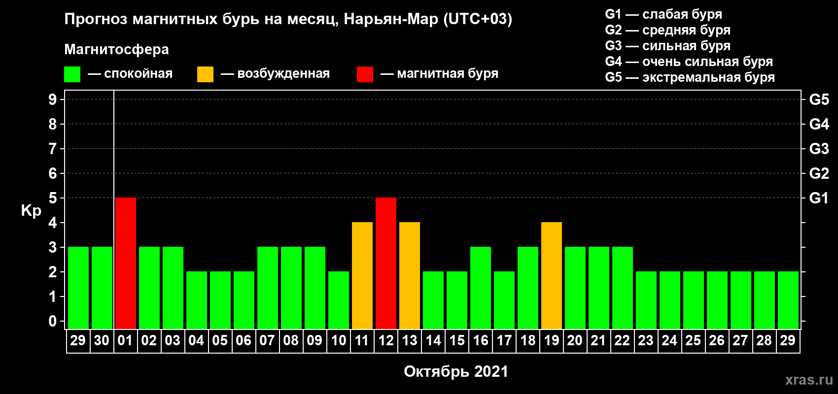 Прогноз максимального суточного геомагнитного индекса Kp на <b>1 месяц</b> (31 день) <b>с 29 сентября по 29 октября 2021 г</b>