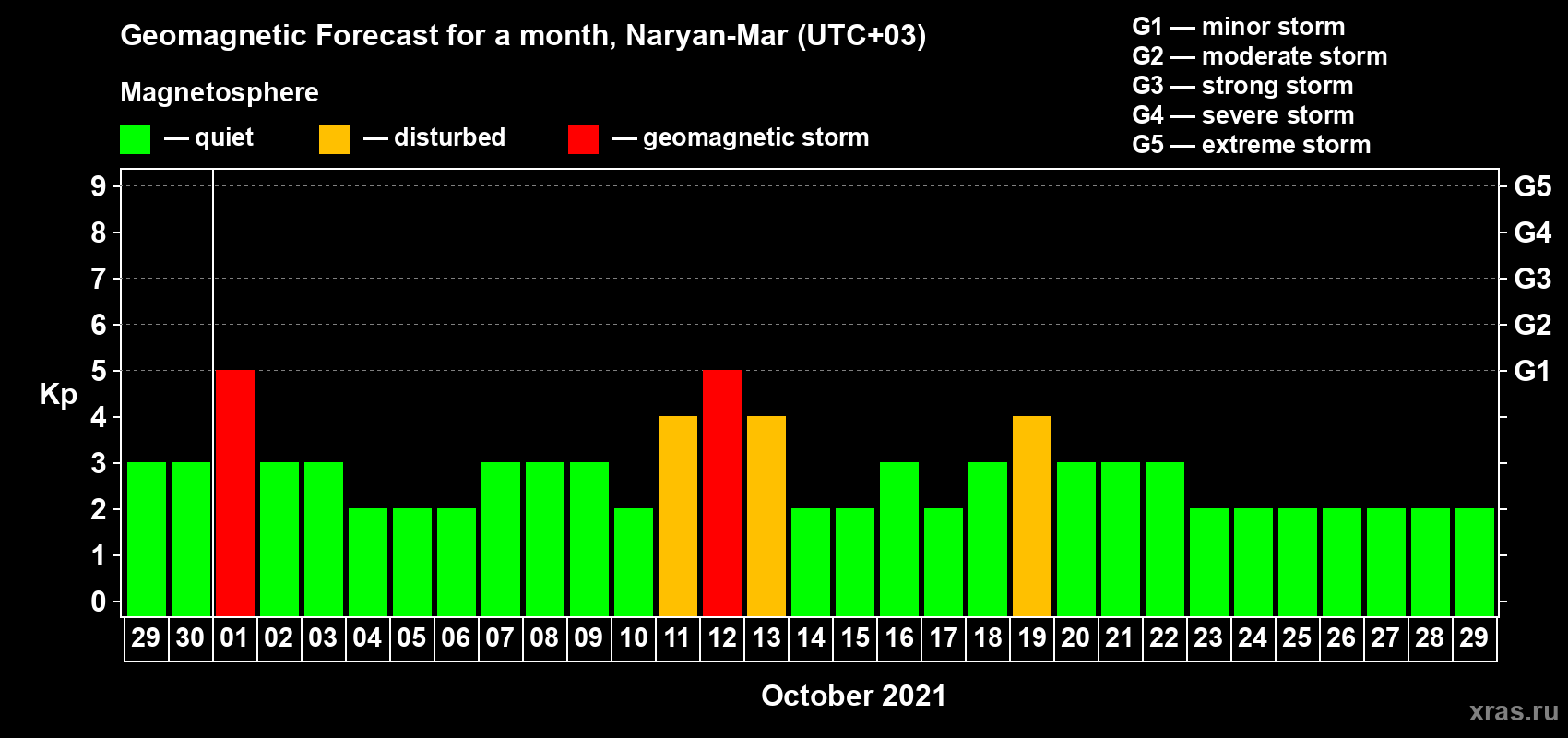 Forecast of the daily maximal value of geomagnetic index Kp for <b>1 month</b> (31 days) <b>from Sep 29, 2021 to Oct 29, 2021</b>
